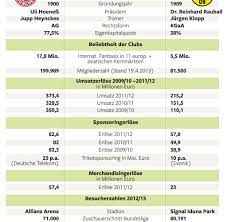 Erster titel der saison beim supercup zwischen bayern und dortmund. Zahlen Und Fakten Der Fc Bayern Ist Dem Bvb Meilenweit Voraus Welt