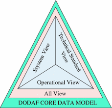 A forum to discuss dark age fantasy topics, including novels and rpgs. Architecture Develop Method For Support System Of Integrated Joint Operation Based On Dodaf Springerlink