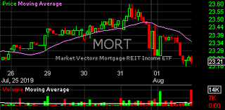 Mort Mort Mort Stock Charts Analysis Trend Vaneck