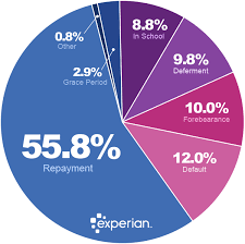 Find the right student loan solution for your future. Only Half Of All Student Loans Are Currently In Repayment Experian