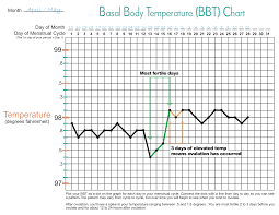 22 abiding basal body temperature chart celsius excel