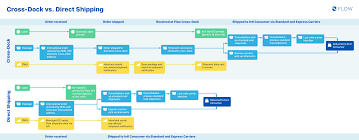 Ecommerce Order Fulfillment Flow Chart Template