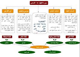قصص سورة الكهف teaching method islam beliefs learn arabic language