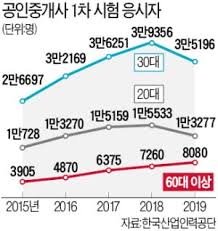 교육, 공인중개사, bokdukbang community portal dcinside. ë¶€ë™ì‚° ê²½ê¸° êº¾ì´ìž 2030 ê³µì¸ì¤'ê°œì‚¬ ì'ì‹œìž ì¤„ì—ˆë‹¤ í•œê²½ë‹·ì»´