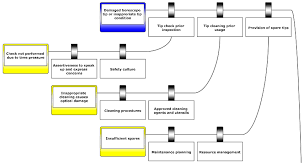 Maybe you would like to learn more about one of these? Aerospace Free Full Text Bowtie Methodology For Risk Analysis Of Visual Borescope Inspection During Aircraft Engine Maintenance Html