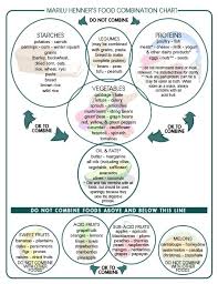 Marilu Henners Food Combination Chart Food Combining