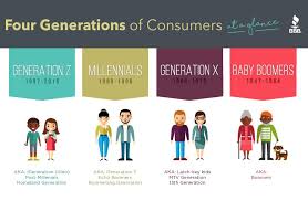 Each Generation Of Consumers Is Different Here Are Some Interesting Statistics And Tips On What Business Owners Ca Millennials Generation Marketing Generation