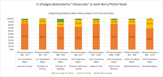 Date added trending popularity alphabetically number of styles. How Many Pages Each Book Dedicates To The Day Of Climax Improved Edition Harrypotter