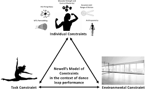 That is a very clever mechanism, the fact that one part of it cannot function. Frontiers When Task Constraints Delimit Movement Strategy Implications For Isolated Joint Training In Dancers Sports And Active Living