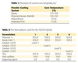 enlarging the cure window of powder coatings