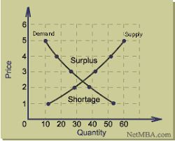 How To Create A Supply Demand Style Chart Super User