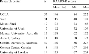 Raads R Scores And Ranges By Research Center Asd Subjects