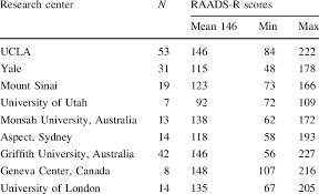 raads r scores and ranges by research center asd subjects