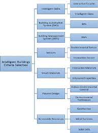 We'd like to hear your thoughts on the important topic of smart home technology! Intelligent Buildings Criteria Selection Fundamental Level Secondary Download Scientific Diagram