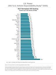 Porsche And Lexus The Winners In Jd Power Dependability Survey Reliable Cars Lexus Audi