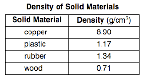 Where Would Each Of The Four Solid Materials Be Located