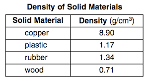 where would each of the four solid materials be located