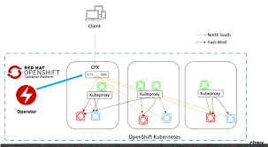 Openshift 3 and 4 product and community documentation. Deploy The Citrix Ingress Controller Using Openshift Operator Citrix Adc Ingress Controller For Kubernetes