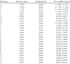 068 850 70 54 41. Estimates Of The Posterior Moments And Quantiles Of The Ptvp Sv Model Download Scientific Diagram