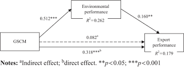 262 balancing chemical equations answer key. Green Supply Chain Management And Export Performance The Mediating Role Of Environmental Performance Emerald Insight