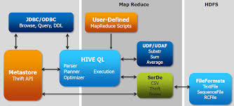 Image result for Apache Hive architecture