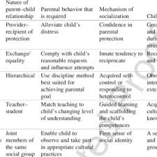 They simply haven't developed mentally to the point where they can think everything through properly. Pdf Parenting Styles And Child Well Being