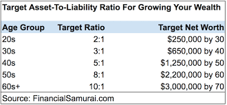 Do You Have The Right Asset To Liability Ratio For A