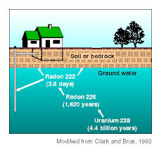 The primary source of high levels of radon in homes is the surrounding soil. Usgs Radon In Ground Water In Seven Counties Of Wyoming