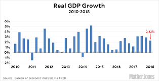 chart of the day gdp growth in q1 mother jones