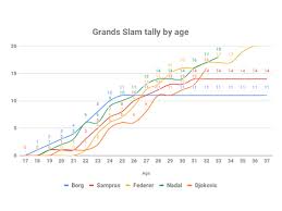 Where you are born has an impact on what is seen in the sky. Feast Of The Goats How Tennis Players Across Generations Stack Up Against Each Other The Economic Times