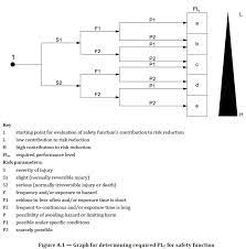 Die norm en iso 13849 ist eine sicherheitsspezifische norm, welche sich mit gestaltungsleitsätzen zu sicherheitsbezogenen teilen von steuerungen beschäftigt. Iso 13849 1 Analysis Part 1 Start With Risk Assessment
