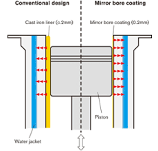 In case of multi cylinder engines, the cylinders are placed in such a way that the performance of the engine is optimum hence placing them at equal inclination improves the performance. Mirror Bore Coating Nissan Technological Development Activities