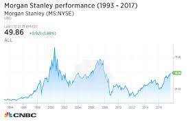 Morgan Stanley Q3 Earnings 2017 Beat Expectations