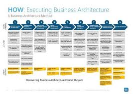 Slide 17 Of 72 Of An Introduction Into The Design Of Business Using Business Architecture Business Architecture Enterprise Architecture Management Infographic