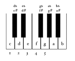 what you need to know about the piano keys chart music advisor