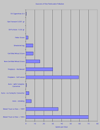 wood smoke comparison of emissions from smoke particle sources