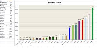 Graph Total Number Of 99s In Each Skill 2007scape