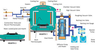 Vacuum Furnace Design And Construction Google Search Brazing Vacuums Industrial Vacuum