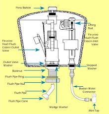 Maybe you would like to learn more about one of these? How To Service A Toilet Valve Diy Plumbing Guides Fix A Tap