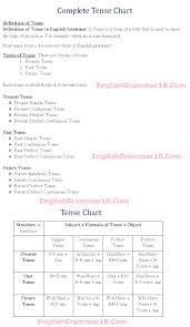 English Tense Chart Tense Types Definition Tense Table