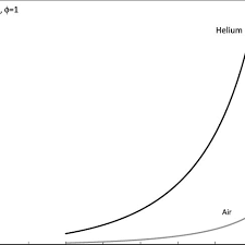 Psychrometeric Chart For Helium Water Vapor Mixture And
