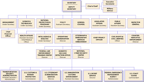 File Homeland Security Orgchart 2008 07 17 Png Wikimedia