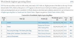 The disney channel also features disney channel original movies, which are great for family film nights at home. 2010 Alice In Wonderland Is Currently The 5th Highest Grossing Film Of All Time Lewis Carroll Society Of North America