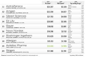 Ifrs 15 specifies how and when an ifrs reporter will recognise revenue as well as requiring such entities to provide users of financial statements with more informative, relevant. Pharm Exec S Top 50 Companies 2020