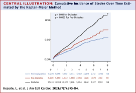 Check spelling or type a new query. Pre Diabetes Increases Stroke Risk In Patients With Nonvalvular Atrial Fibrillation Sciencedirect