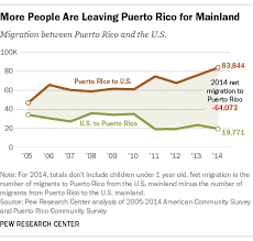 Puerto Ricans Leave In Record Numbers For Mainland U S Pew Research Center