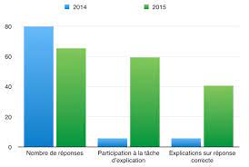 Dans des déclarations à la. Etude Comparee Du Taux De Participation A La Tache De Redaction Download Scientific Diagram