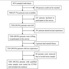 Flow Chart For Participant Selection Abbreviations Ct