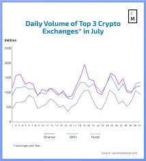 Top crypto exchanges pay a lot of attention to security. Analysis Binance Tops July Crypto Exchanges Rankings Zb Com Joins Top 5 Finance Magnates