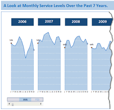 Monitoring Monthly Service Levels Using Excel Charts